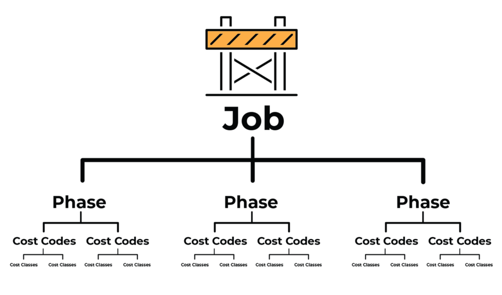 Diagram with jobs, phases, cost codes and cost classes